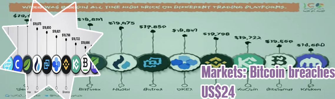 Bitcoin highest price